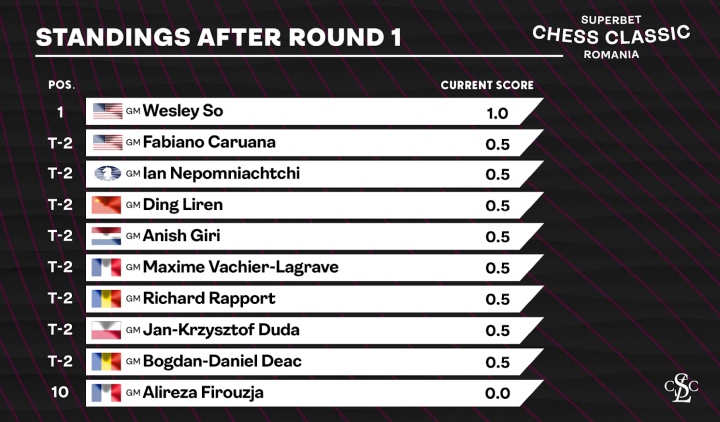 Superbet Classic: Caruana outplays Nepo, takes the lead