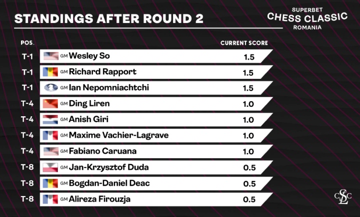 2022 Superbet Chess Classic Romania - Day 8 Recap