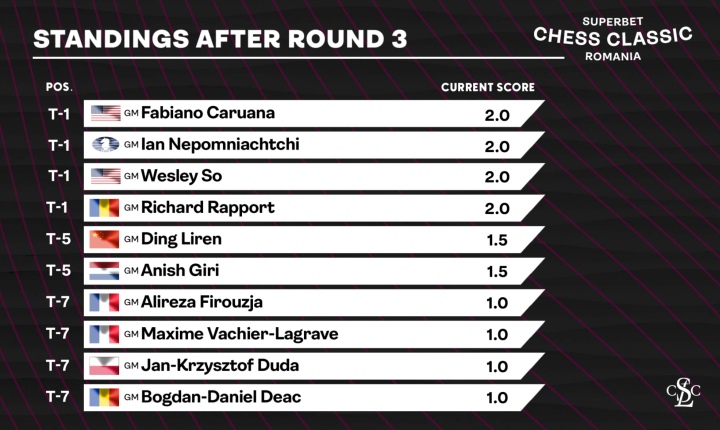 Superbet Chess Classic: Round 3 in Photos