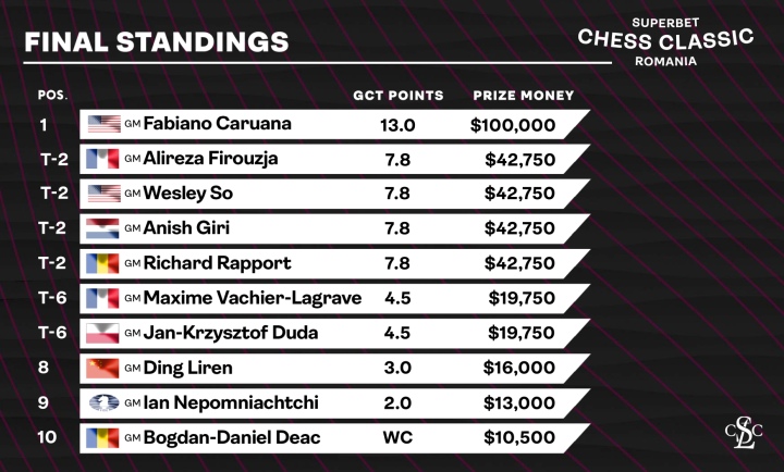 Grandmaster Fabiano Caruana Crowned 2023 Superbet Chess Classic