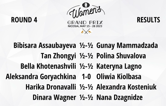 WGP Round 5: Dzagnidze wins; Goryachkina and Dronavalli still lead
