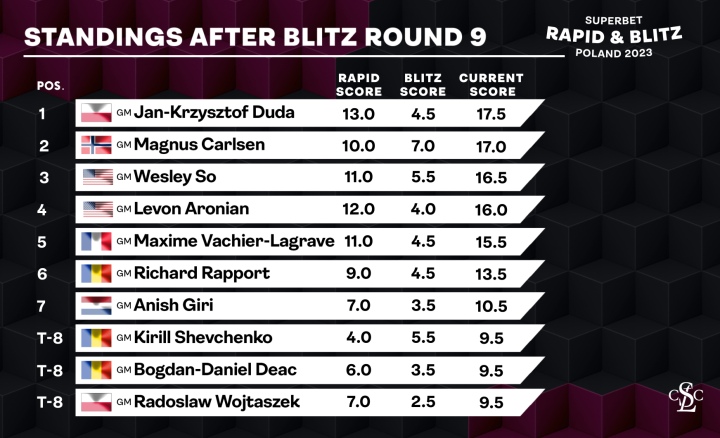 Chess: Magnus Carlsen wins 2023 Superbet Rapid & Blitz Poland