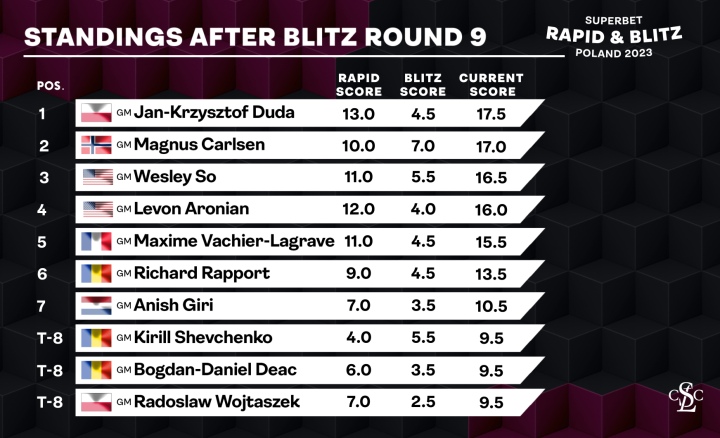 Superbet Rapid 2023 Round 4-6: So and Duda continue to lead Wesley So and  Jan-Krzysztof Duda are the coleaders 9/12 after the sixth round.…