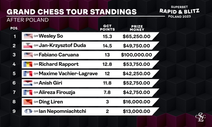 Standings  Grand Chess Tour