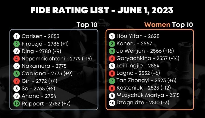 Top 10 Chess Players by FIDE rating