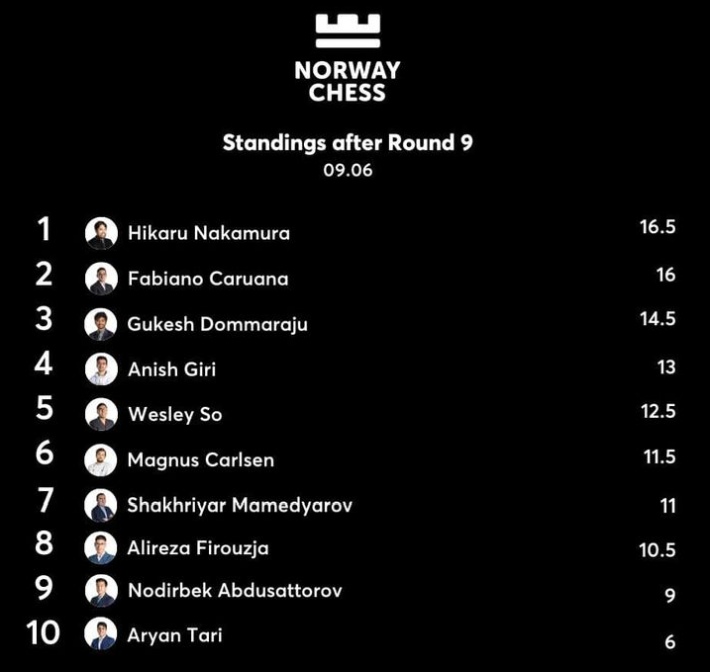 Hikaru Nakamura wins Norway Chess 2023 – European Chess Union