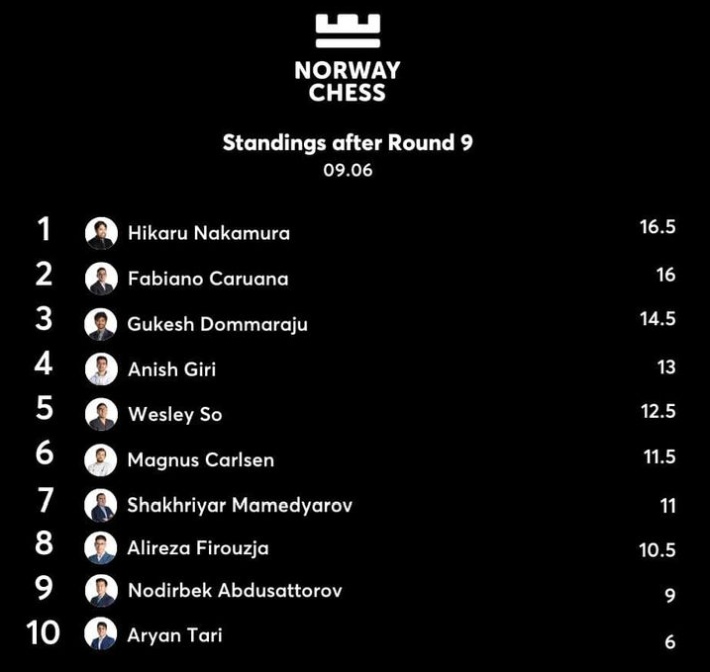 Norway Chess on X: Congratulations to Hikaru Nakamura for winning the 2023  Norway Chess Tournament👏 After winning on demand his last game against  Fabiano Caruana, Nakamura surpassed his compatriot with just half