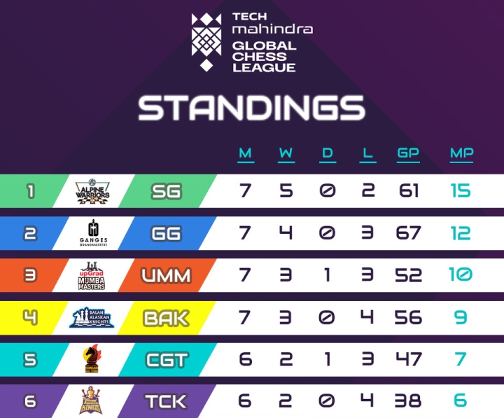 Global Chess League: Schedule, Teams, Format & How To Watch