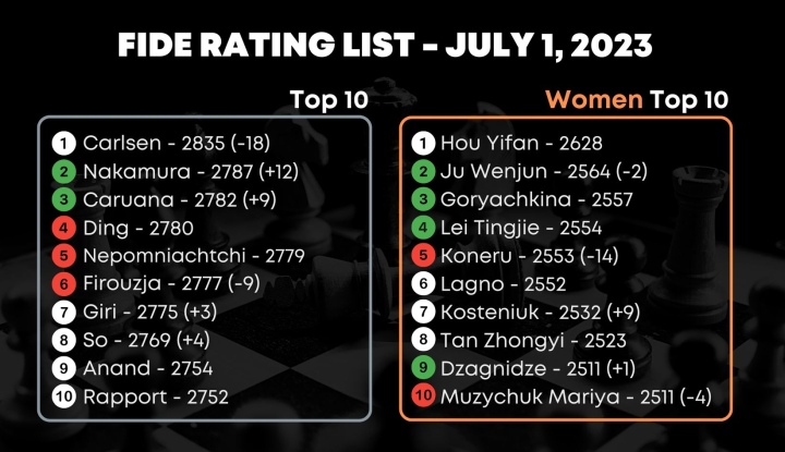 FIDE June 2023 Rating List: Nakamura is back to #2