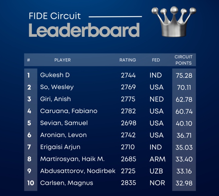 FIDE Circuit at midway point