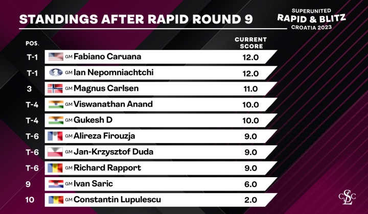 2700chess on X: Top-25 Blitz after GCT Zagreb   #GrandChessTour #CroatiaRapidBlitz Anand World Blitz #5 ↑5, 2825.4 (+40.4)  Kasparov World Blitz #93 ↓86, 2643.8 (−157.2)  / X