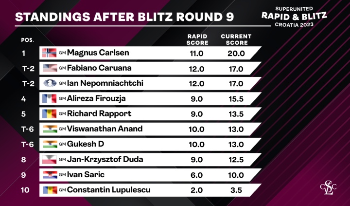 SuperUnited Rapid and Blitz Round 4-6: Firouzja still in sole lead, Shakh  beats Magnus Alireza Firouzja drew with Magnus Carlsen, Maxime…