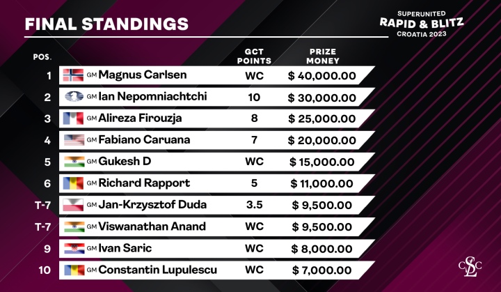 STL Rapid & Blitz 2: Carlsen's perfect day