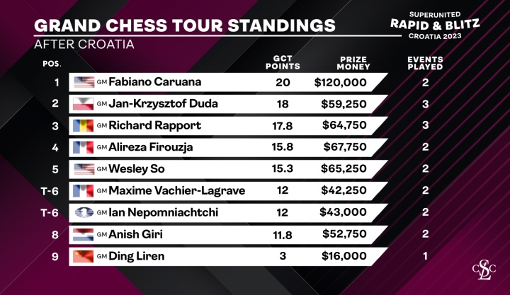 Carlsen e So dividem o 1º lugar no St. Louis Rápido e Blitz