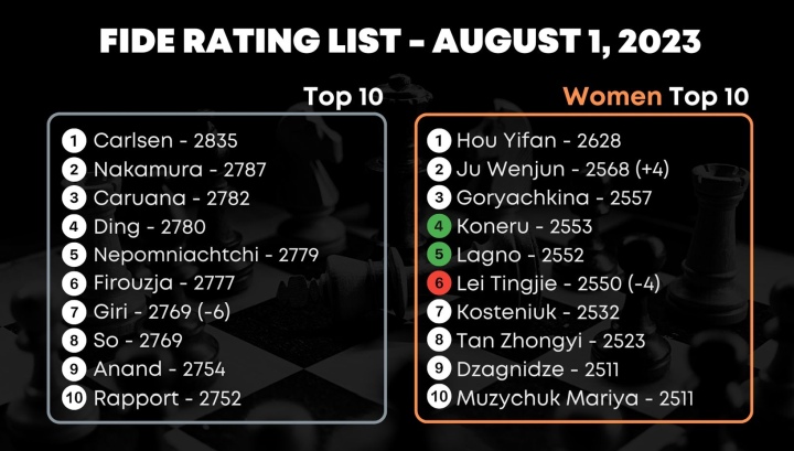 FIDE August 2023 rating list: Gukesh, Le Quang Liem and