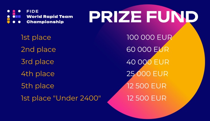 Prize Money Rapid Tournament (15+0) in der FIDE Online Arena 