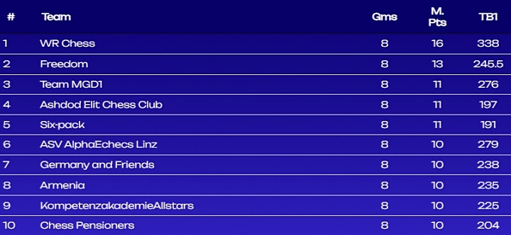 2700chess on X: The Top-20 after World Rapid Team Championship  #FIDERapidTeams @wr_chess and some tournament performance ratings (TPR):  Praggnanandhaa 2976 Duda 2921 Nepomniachtchi 2831 Caruana 2780 Abdusattorov  2770 Anand 2703 Gukesh 2683