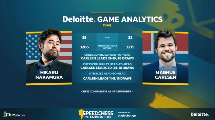 Hikaru Nakamura's rating vs World Champion Magnus Carlsen's rating