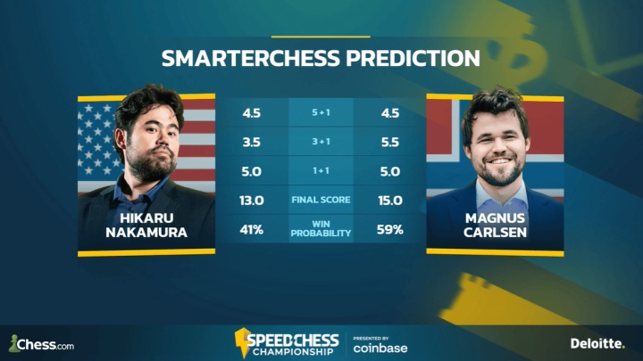 2018 Speed Chess Championship Preview 