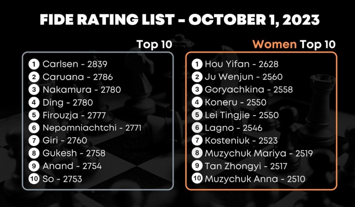 FIDE October 2023 rating list published