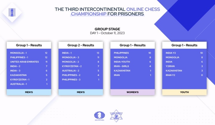 FIDE - International Chess Federation - Groups 4,5 and 6 of the first  Intercontinental Online Chess Championship for Prisoners have started their  matches. Follow the live commentary with Keti Tsatsalashvili at   #