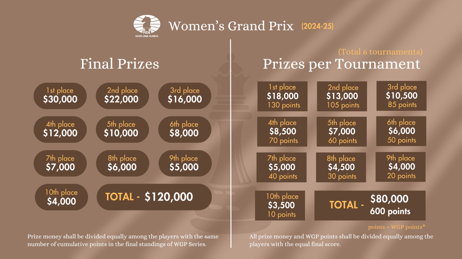 Important changes to the 2024 Women's Grand Prix series - Schach-Ticker