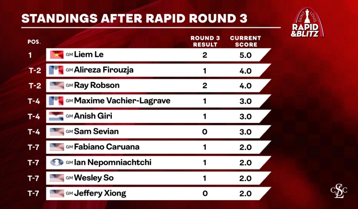 Fabiano Caruana wins Saint Louis Rapid and Blitz 2023