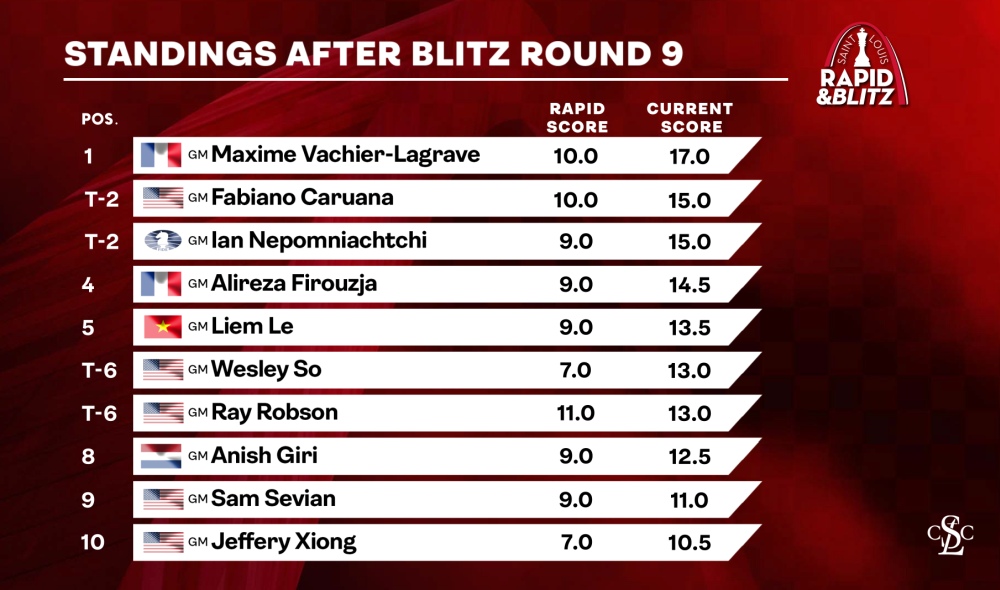 Firouzja wins St. Louis Rapid & Blitz event over defending champ