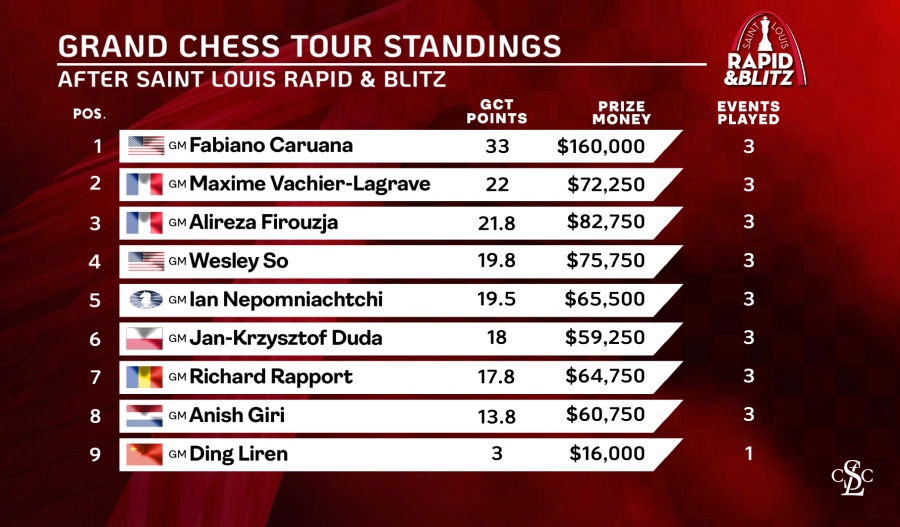 Fabiano Caruana wins Saint Louis Rapid and Blitz 2023