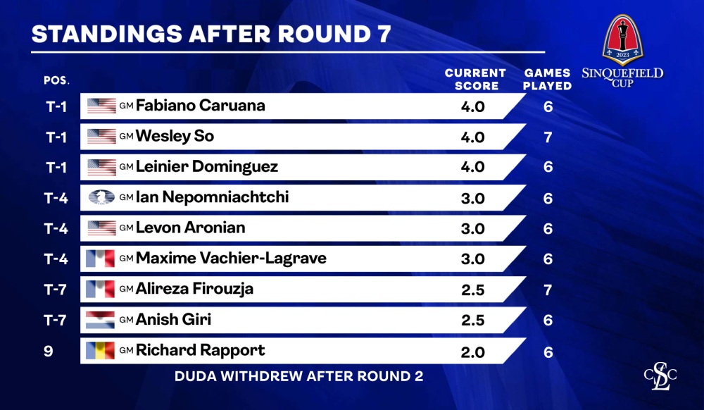 Standings Results Norway Chess 2023 Day 7 (Caruana, Wesley So