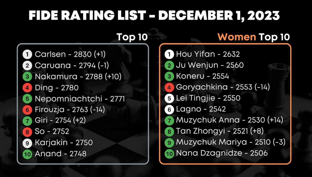 FIDE December 2023 rating list published