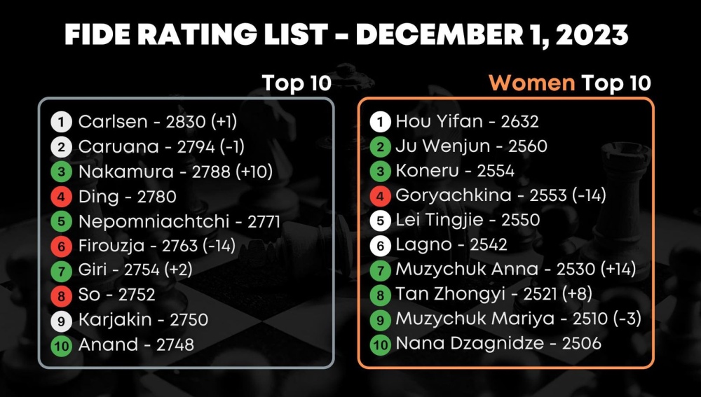 FIDE Online. FIDE Top players - Standard Top 100 Juniors December 2023