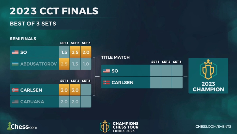 CCT Finals: Carlsen wins first set