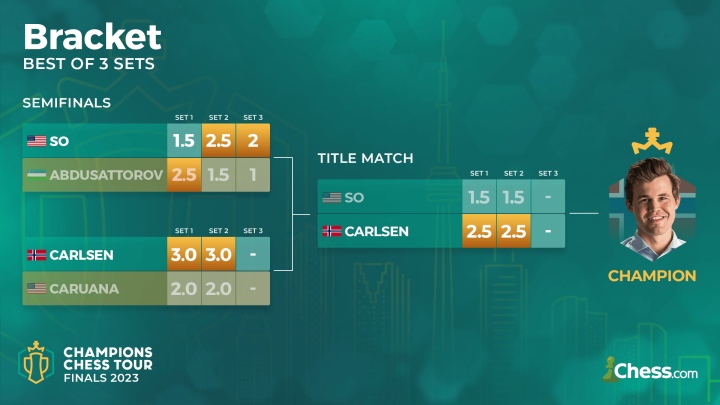 CCT Semifinals Day 1: Carlsen Blunders Queen, Then Wins Match 