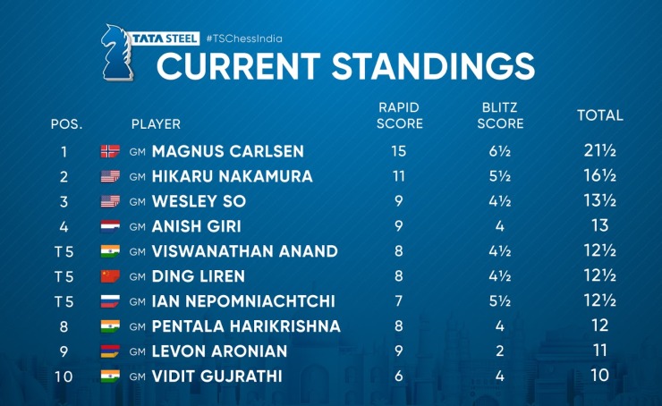 Hikaru Nakamura - Magnus Carlsen 0-1: Python Explodes after Eating  Alligator at Zurich Chess 2014 ~ World Chess Championship 2013 Viswanathan  Anand vs Magnus Carlsen at Chennai Hyatt Regency