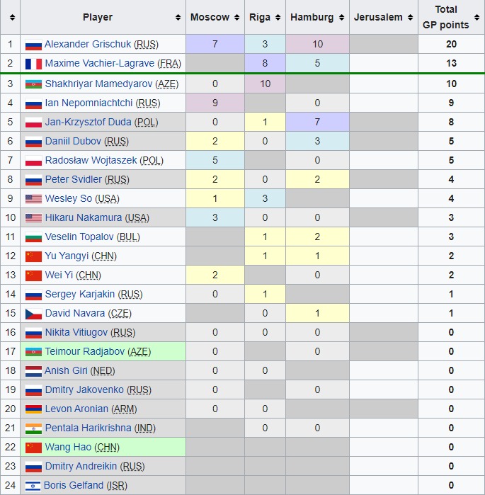 FIDE Grand Prix 2022 - Wikipedia