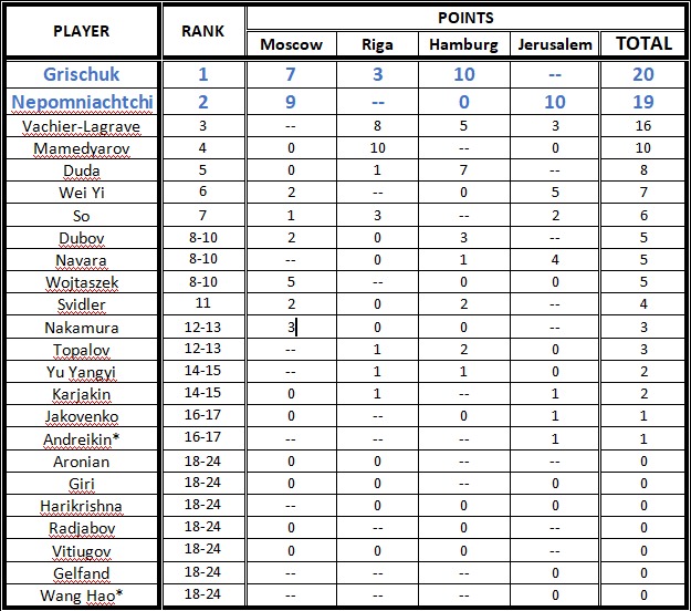 Round four report: Nepomniachtchi alone in the lead - Milan Dinic