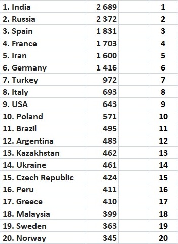 FIDE Ratings and Statistics