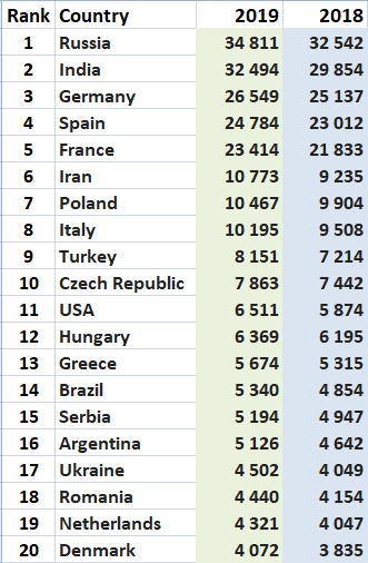 Distribution of Elo rating points among active chess players.