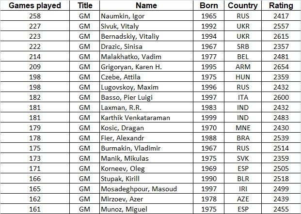 All Fide Players 