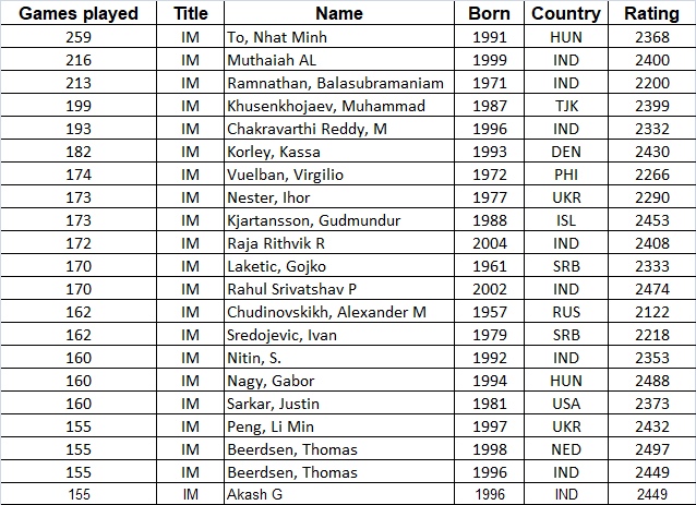 Rating analytics: True chess grinders of 2019