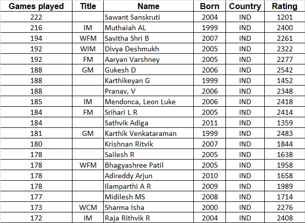 How to Get a FIDE Rating?, फिडे रेटिंङ कसरी प्राप्त गर्ने, CHESS