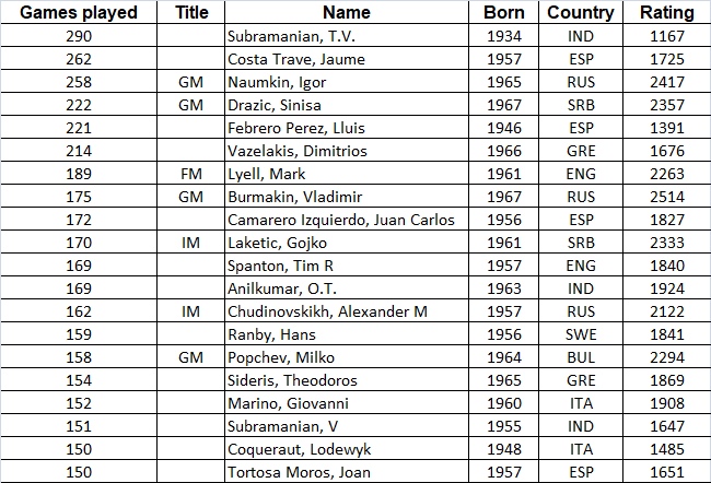 International Chess Federation on X: Do you how many active FIDE rated  chess players are there in your country? Spain is the leader with 15.473 in  the latest rating list! #FIDErating #Chess #