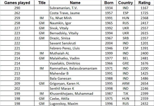 ▷ Chess players ranked: Know about the best #1 ELO FIDE in history