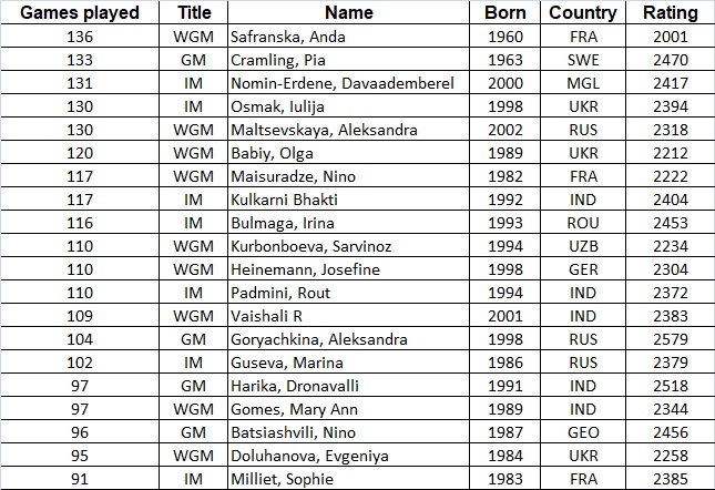 Anna Cramling's Impressive Chess Rating - OCF Chess