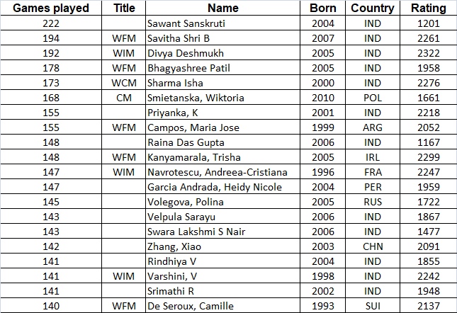 Rating analytics: True chess grinders of 2019