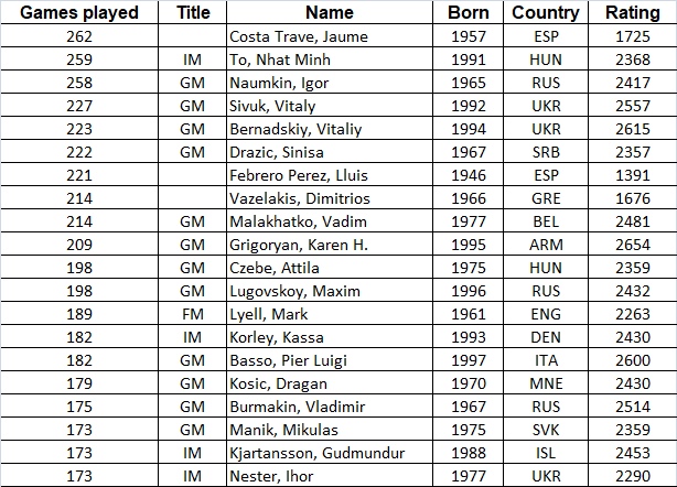 Rating analytics: True chess grinders of 2019