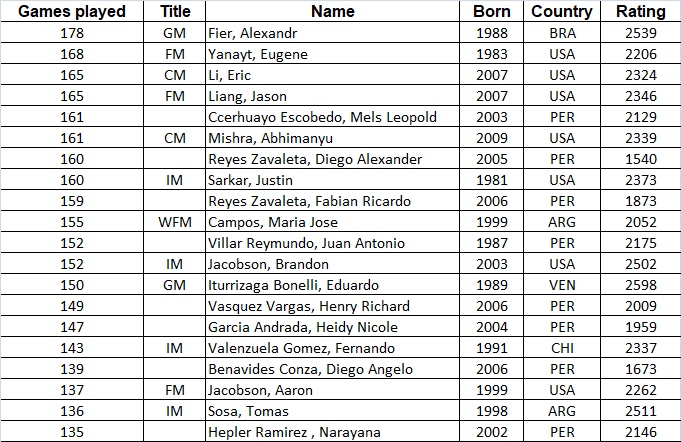 Rating analytics: True chess grinders of 2019