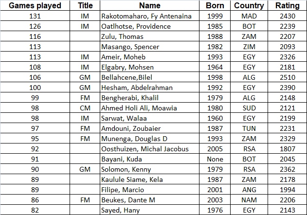 Rating analytics: True chess grinders of 2019