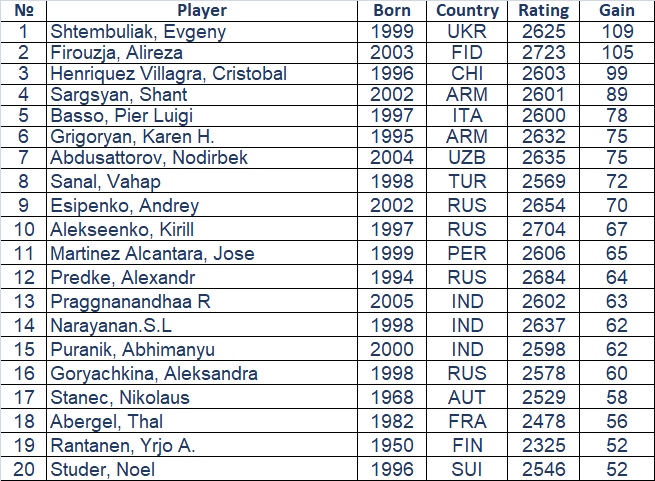 March 2019 FIDE Ratings